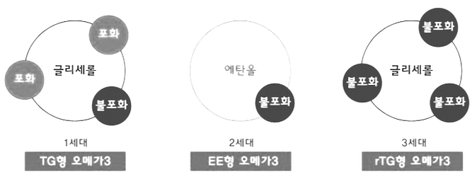 알티지 rTG 오메가3 의 기능성과 장점 2 blob
